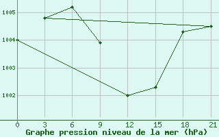 Courbe de la pression atmosphrique pour Kahramanmaras