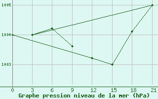 Courbe de la pression atmosphrique pour Borisov