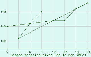 Courbe de la pression atmosphrique pour Komrat