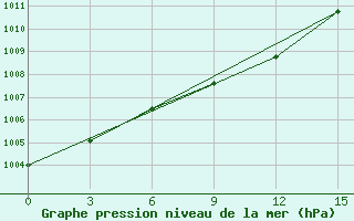 Courbe de la pression atmosphrique pour Vorogovo