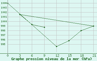 Courbe de la pression atmosphrique pour Klaipeda