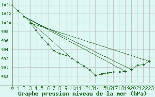 Courbe de la pression atmosphrique pour Muenchen, Flughafen