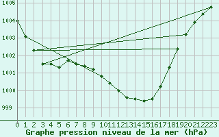 Courbe de la pression atmosphrique pour Beznau