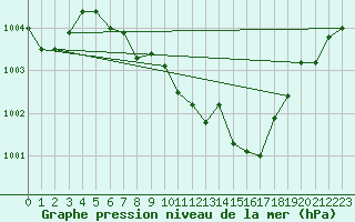 Courbe de la pression atmosphrique pour La Lande-sur-Eure (61)