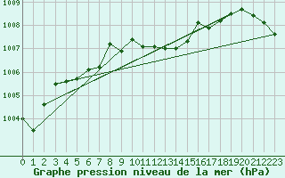 Courbe de la pression atmosphrique pour Gaardsjoe