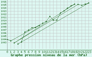 Courbe de la pression atmosphrique pour Sebes