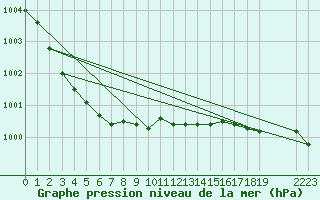 Courbe de la pression atmosphrique pour Hald V