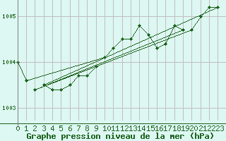 Courbe de la pression atmosphrique pour Hoburg A