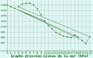 Courbe de la pression atmosphrique pour Pozega Uzicka