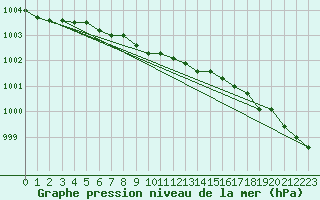 Courbe de la pression atmosphrique pour Svinoy Fyr