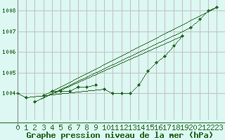 Courbe de la pression atmosphrique pour Terespol