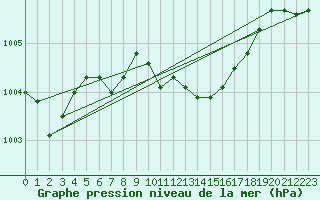 Courbe de la pression atmosphrique pour Mugla