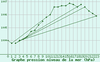 Courbe de la pression atmosphrique pour Kilpisjarvi