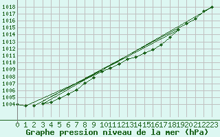 Courbe de la pression atmosphrique pour Milford Haven