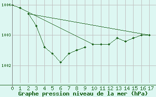 Courbe de la pression atmosphrique pour Lorient (56)