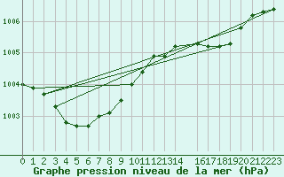 Courbe de la pression atmosphrique pour la bouée 6200094