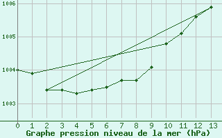 Courbe de la pression atmosphrique pour Muehlacker