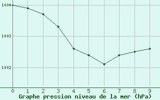 Courbe de la pression atmosphrique pour Lorient (56)