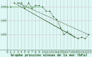 Courbe de la pression atmosphrique pour Haellum