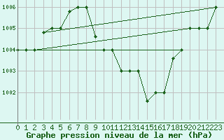 Courbe de la pression atmosphrique pour Aqaba Airport