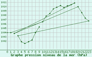 Courbe de la pression atmosphrique pour Lough Fea