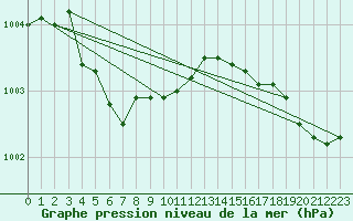 Courbe de la pression atmosphrique pour Pointe de Chassiron (17)