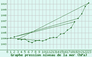 Courbe de la pression atmosphrique pour L