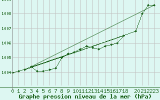 Courbe de la pression atmosphrique pour Als (30)