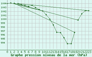 Courbe de la pression atmosphrique pour Langres (52) 