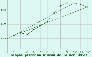 Courbe de la pression atmosphrique pour Tulloch Bridge