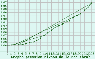 Courbe de la pression atmosphrique pour L