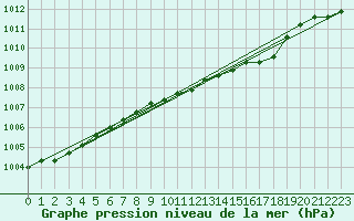 Courbe de la pression atmosphrique pour Finner