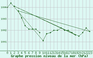 Courbe de la pression atmosphrique pour Ristolas (05)