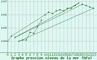 Courbe de la pression atmosphrique pour Jan Mayen