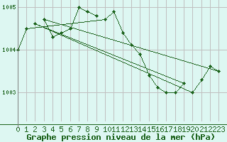 Courbe de la pression atmosphrique pour Neu Ulrichstein