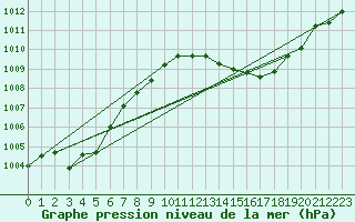 Courbe de la pression atmosphrique pour Orlans (45)