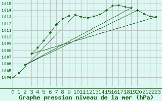 Courbe de la pression atmosphrique pour Sebes