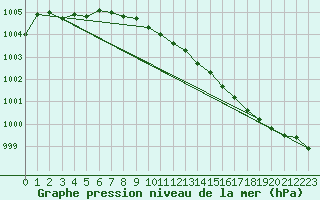 Courbe de la pression atmosphrique pour Vardo Ap