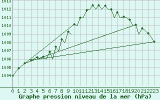 Courbe de la pression atmosphrique pour Orland Iii