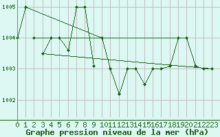 Courbe de la pression atmosphrique pour Lattakia