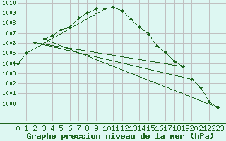 Courbe de la pression atmosphrique pour Leconfield