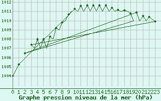 Courbe de la pression atmosphrique pour Bodo Vi