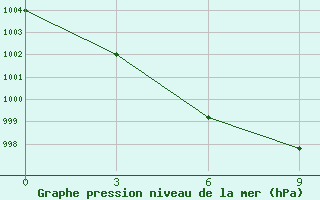 Courbe de la pression atmosphrique pour Choibalsan