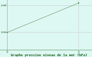 Courbe de la pression atmosphrique pour Kish Island