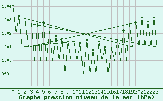 Courbe de la pression atmosphrique pour Pamplona (Esp)