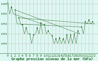 Courbe de la pression atmosphrique pour Haugesund / Karmoy