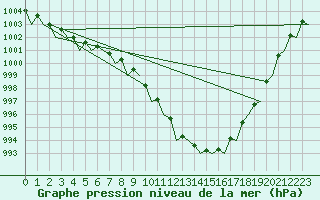 Courbe de la pression atmosphrique pour Vlieland