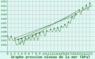 Courbe de la pression atmosphrique pour Beauvechain (Be)