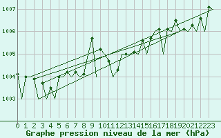 Courbe de la pression atmosphrique pour Donna Nook