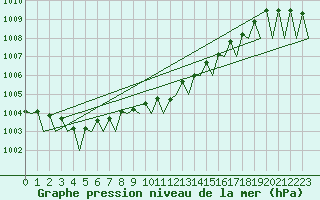 Courbe de la pression atmosphrique pour Erfurt-Bindersleben